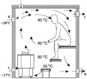 Cum se face ventilația unei camere de aburi (baie de aburi) într-o baie rusească