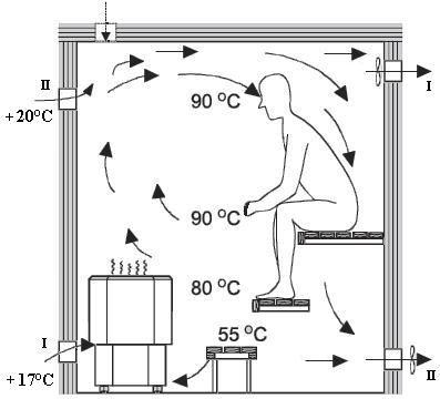Como fazer a ventilação de uma sauna a vapor (sauna a vapor) em um banho russo