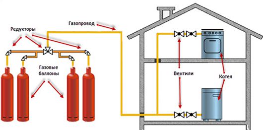 Heating a wooden house on gas cylinders