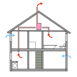 Buying supply ventilation with heated air to the house at a good price