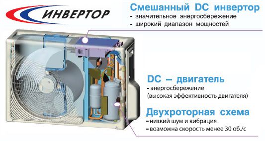 Split systems of inverter type air conditioners