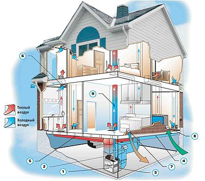 Diy basement ventilation scheme in a private or country house