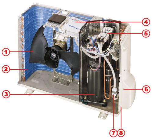 O dispositivo de condicionadores de ar - diagramas do compressor, unidade de controle, unidades externas e externas