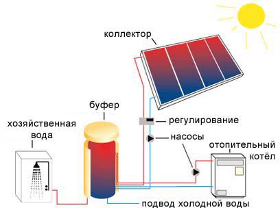 Özel bir ev için alternatif ısıtma sistemleri: çeşitleri, yöntemleri, kaynakları