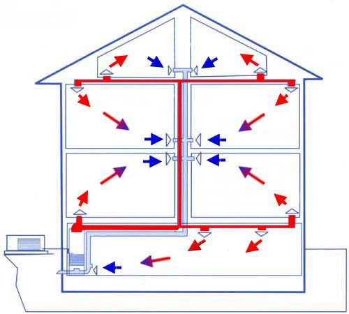 Systèmes de chauffage à air pour maisons: privés, suburbains, chalets de leurs propres mains