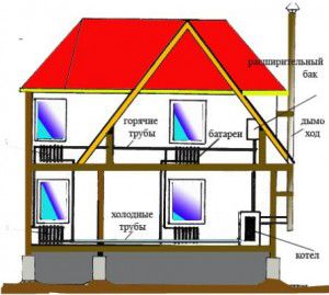 Calefacció per aigua de les cases: de fusta, residencial, suburbana, d'un pis, de dos pisos i dispositius per a això