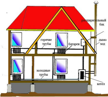 Calefacció per aigua de cases: de fusta, residencial, suburbana, d'un pis, de dos pisos i dispositius per a això