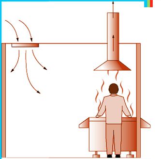 Como fazer a ventilação da cozinha com as próprias mãos: diagrama, instalação