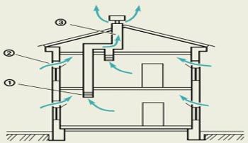 Calculation, installation and installation of ventilation in a private house