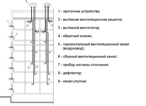 Systems and schemes of natural ventilation of a multi-storey residential building