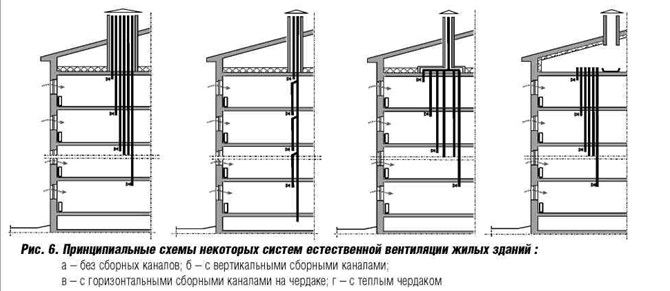 Sistemas e esquemas de ventilação para edifícios de 5 e 9 andares
