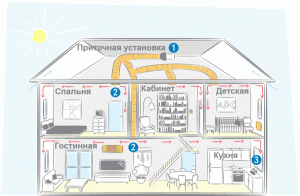 Ventilation scheme of a two-story house