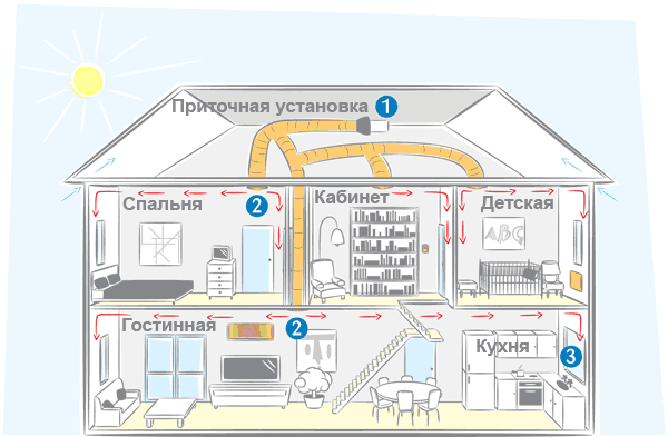 Ventilation systems and schemes for one-story and two-story private houses