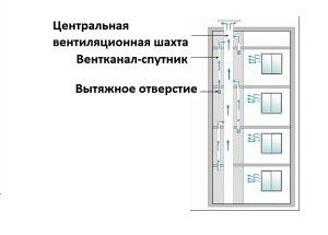 Schematic diagram of ventilation of a panel house