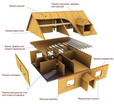 Ventilation device in houses from SIP panels