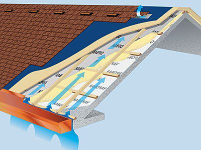 Ventilation du toit à partir de tuiles souples, de tuiles métalliques et de toits plats