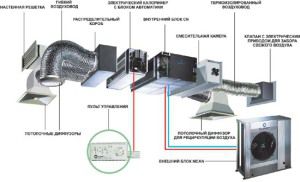 Elementos funcionais do sistema de ventilação