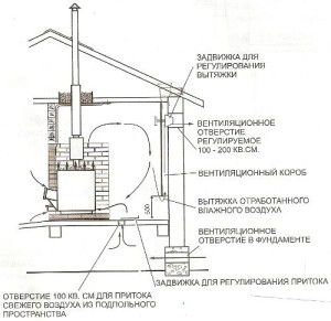 Diagrama preciso da ventilação natural da sauna