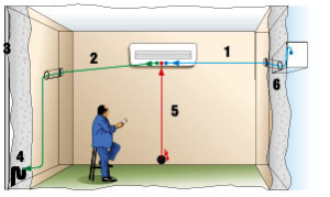Sistema de drenatge d'aire condicionat