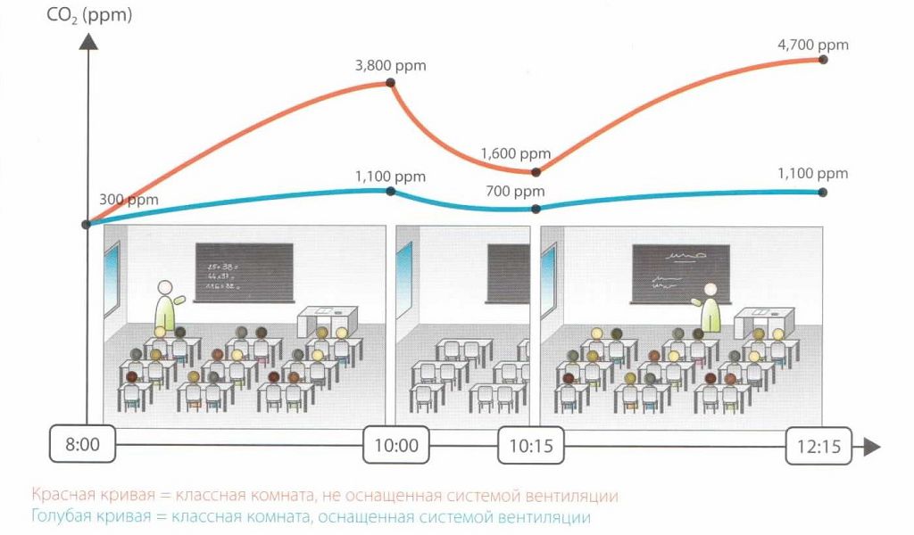 The level of carbon dioxide in a room with people with and without ventilation