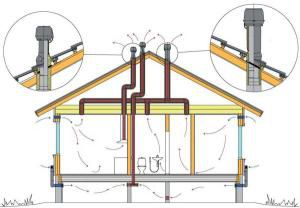 Diagrama de circulação de fluxo de ar e saída de ventilação para o telhado