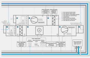 schéma riadiacej jednotky pre prívodné a odvodné vetranie s ohrevom vody