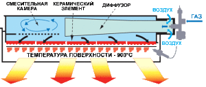 Kaasu-infrapunalämmittimen toimintakaavio