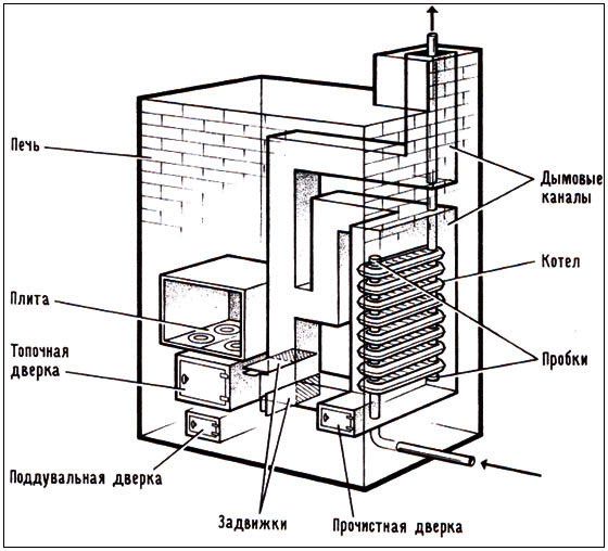 Példa öntöttvas radiátorok hőcserélőként való használatára egy tégla kemencében