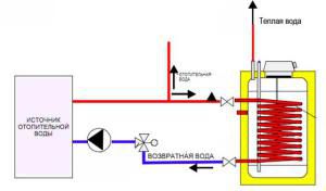 Indirect water heating tank