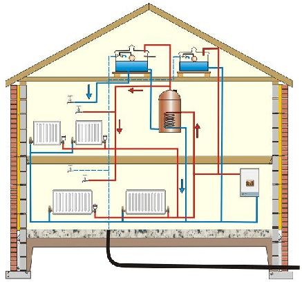 A properly arranged radiator heating system evenly heats all rooms of a two-story house