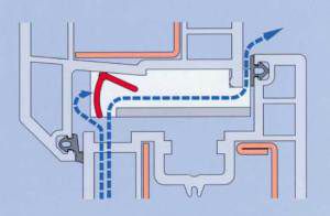 princíp činnosti prívodného ventilu