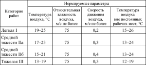 Standardy teplotních parametrů pro různé kategorie prací