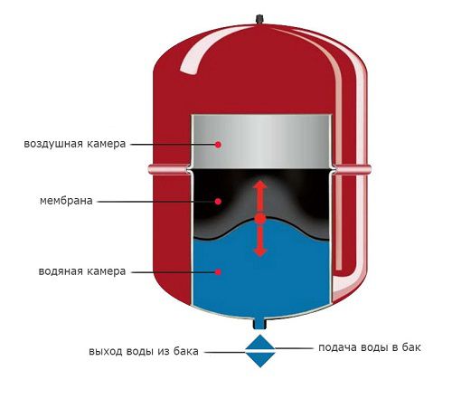 Dizajn membránovej nádrže