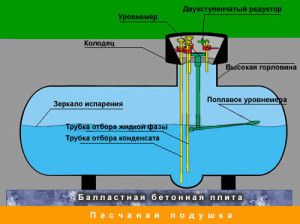 Schéma inštalácie plynovej nádrže