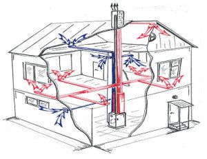 A légáramlás eloszlásának diagramja egy ház fűtésénél egy levegőfűtéses pirolízis kazánból