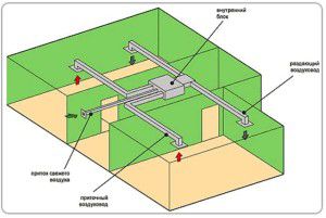 schéma instalace potrubí se vzduchovými kanály