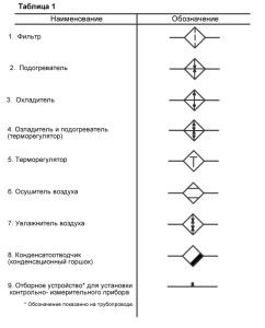 Symbols of some elements of supply ventilation