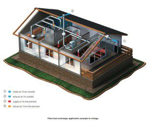subministrament i ventilació d'escapament de la casa amb recuperació