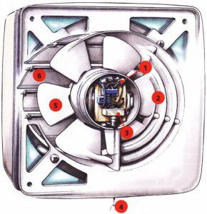 axial fan design: 1 - power supply wire; 2 - air intake grille; 3 - switch; 4 - switch wire; 5 - impeller; 6 - blinds