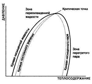 diagram závislosti tlaku od tepla
