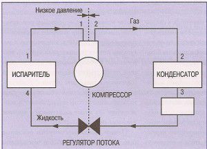 cycle de refroidissement par compression d'un système split