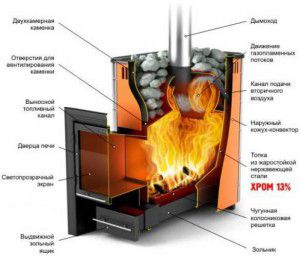 Design de fogão de sauna