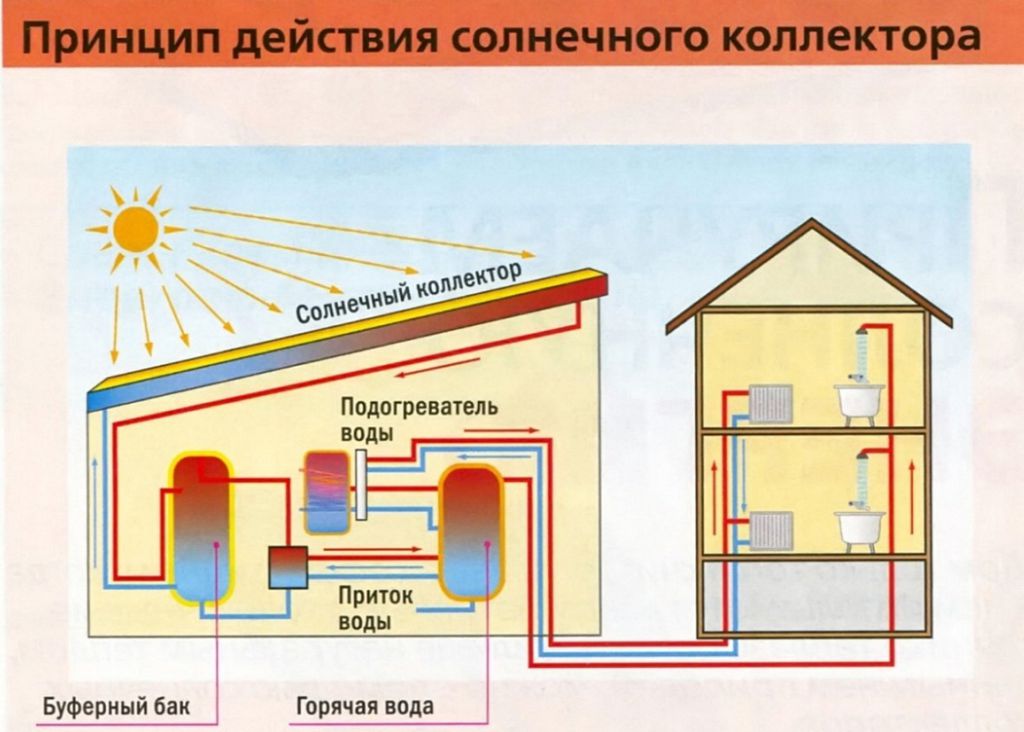 Solar collectors in heating