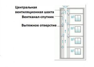 scheme of ventilation ducts in a multi-storey building