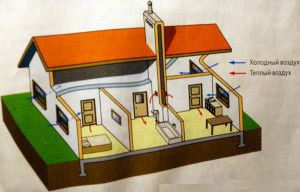 umiestnenie ventilačnej šachty v súkromnom dome