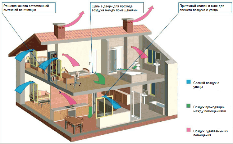 scheme of natural ventilation of a private house
