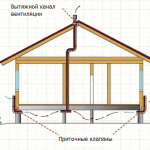 esquema de ventilação do porão de uma casa particular