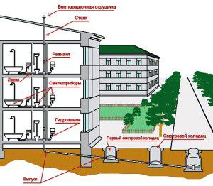 abastecimento de água interno de um edifício residencial