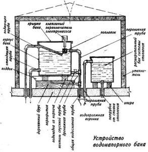 esquema de um tanque regulador para um abastecimento interno de água