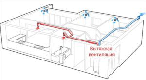 Arrangement of exhaust ventilation in the room